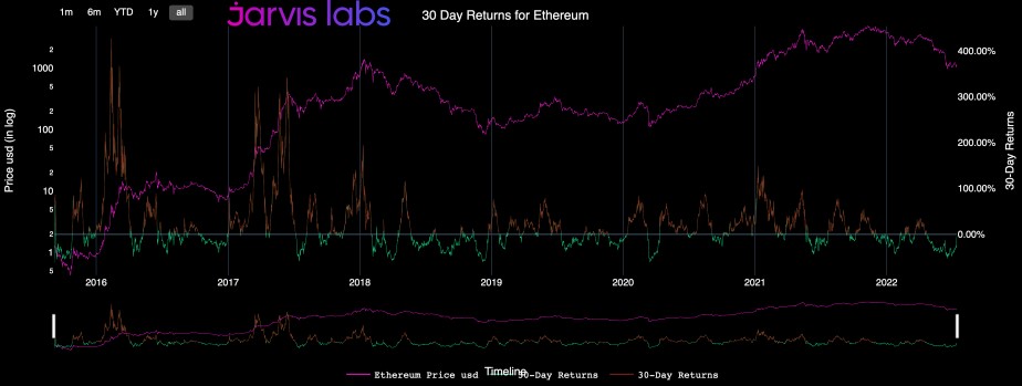احتمال سقوط اتریوم به ۴۰۰ دلار؛ تحلیلگران: به‌روزرسانی به اثبات سهام می‌تواند همه چیز را تغییر دهد