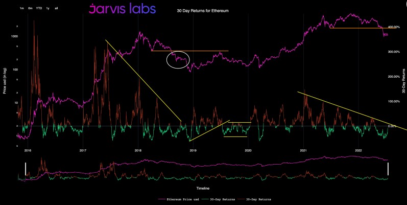 احتمال سقوط اتریوم به ۴۰۰ دلار؛ تحلیلگران: به‌روزرسانی به اثبات سهام می‌تواند همه چیز را تغییر دهد
