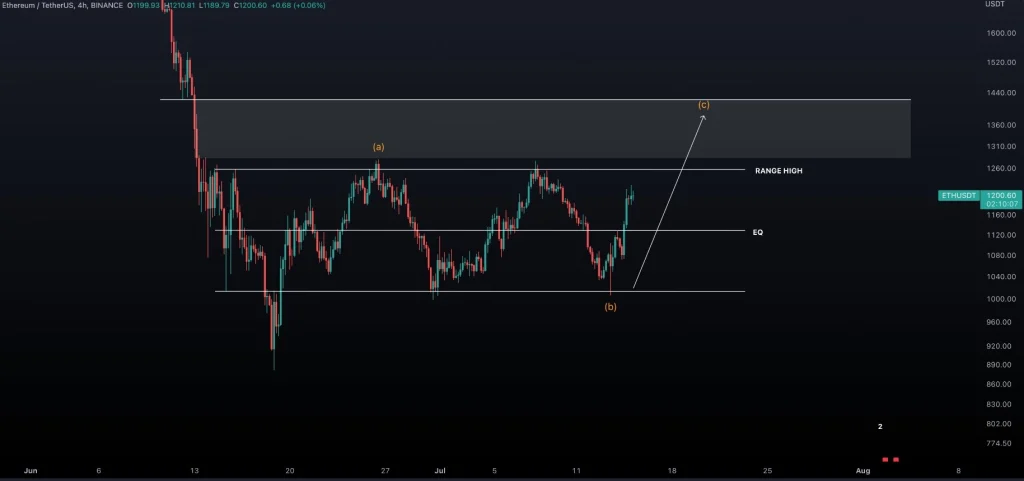 احتمال سقوط اتریوم به ۴۰۰ دلار؛ تحلیلگران: به‌روزرسانی به اثبات سهام می‌تواند همه چیز را تغییر دهد