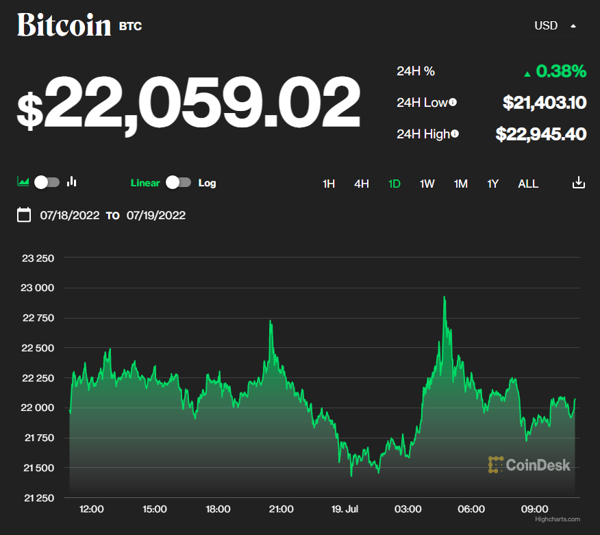 جهش بیت کوین به نزدیکی ۲۳هزار دلار؛ قیمت به اوج یک‌ماهه خود رسیده است