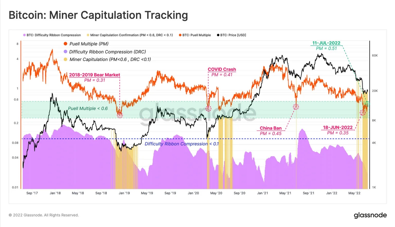 A chart showing what price of Bitcoin do its miners capitulate.