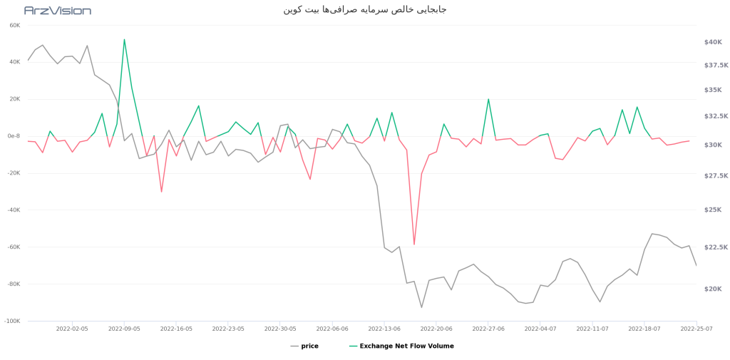 از افزایش دوباره نرخ بهره تا تشدید واریز بیت کوین به صرافی‌ها؛ اتفاقات مهمی که این هفته شاهد آن خواهیم بود