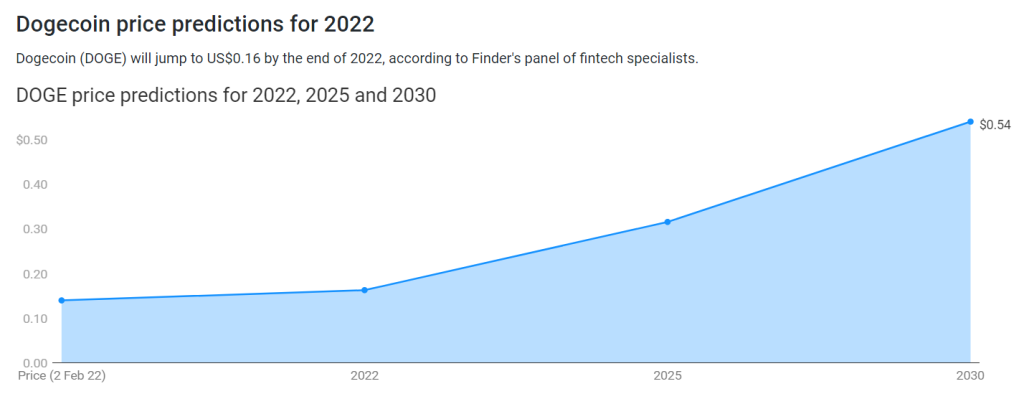 دوج کوین چقدر برای زنده‌کردن رویای یک دلاری شانس دارد؟ کارشناسان پاسخ می‌دهند
