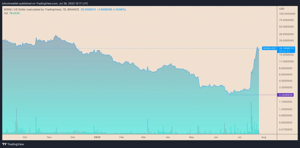 نمودار قیمت روزانه BOND/USD