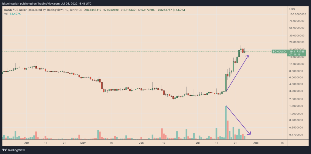 نمودار قیمت روزانه BOND/USD که واگرایی قیمت-حجم را نشان می دهد