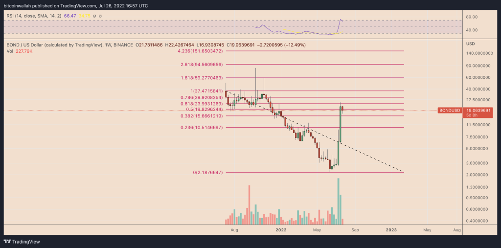 نمودار هفتگی قیمت BOND/USD