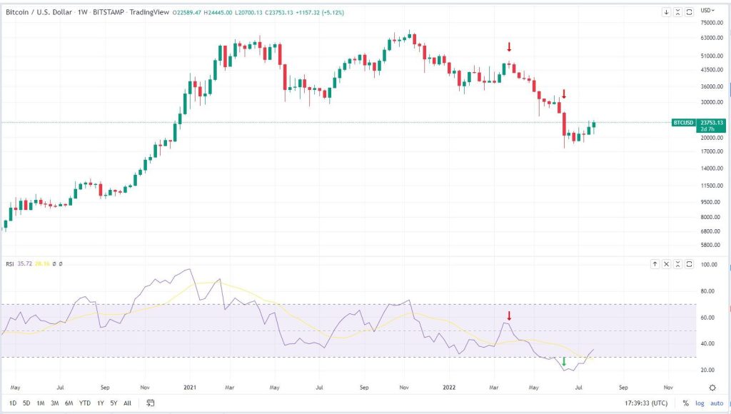 ادامه روند صعودی بیت کوین برای دومین هفته متوالی؛ منتظر تغییر روند باشیم؟
