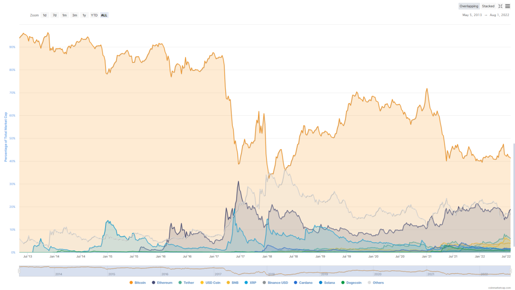 اتریوم چه زمانی جای بیت کوین را در رده اول بازار می‌گیرد؟ کارشناسان پاسخ می‌دهند