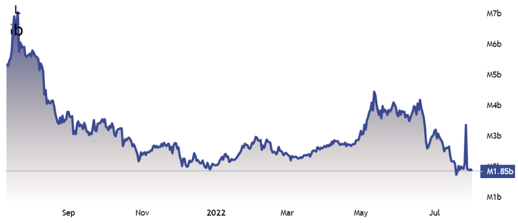 ارزش کل سرمایه قفل‌شده در بلاک چین پالیگان