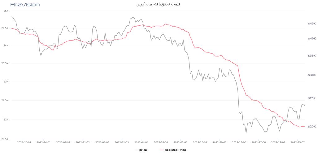 یک شاخص مهم نشان می‌دهد روند نزولی بیت کوین به پایان رسیده؛ تحلیلگران: پیش‌بینی بازار پیچیده‌تر از همیشه شده است