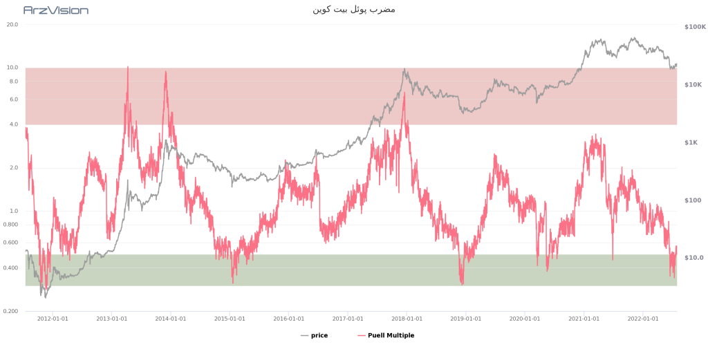 یک شاخص مهم نشان می‌دهد روند نزولی بیت کوین به پایان رسیده؛ تحلیلگران: پیش‌بینی بازار پیچیده‌تر از همیشه شده است