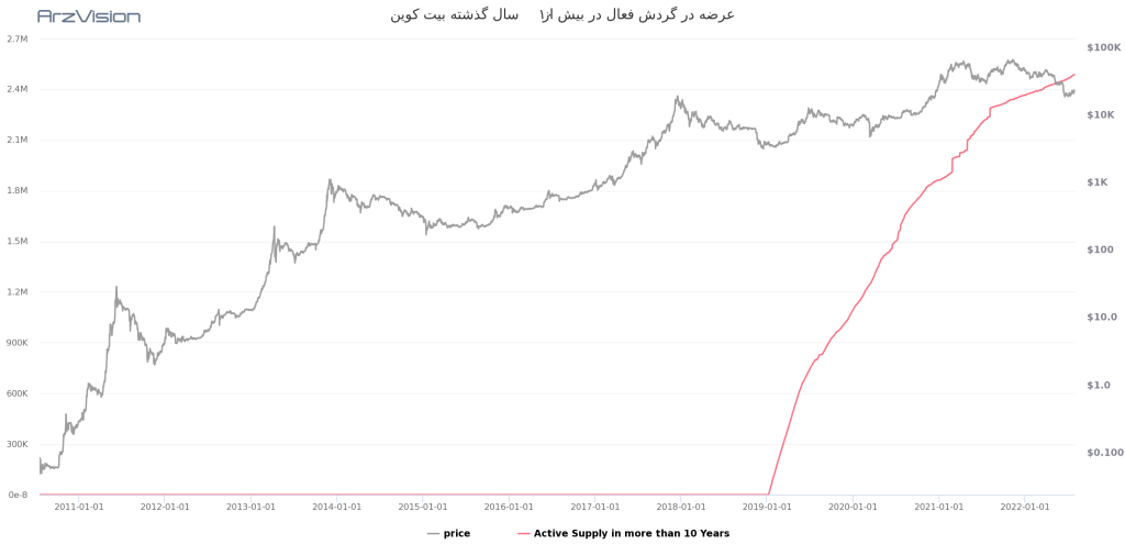 شروع ضعیف بیت کوین با شروع ماه جدید؛ وضعیت بازار در هفته پیش رو چگونه خواهد بود؟