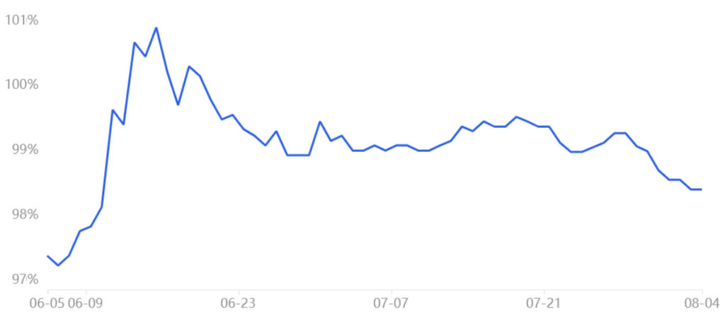 ۲ دلیل برای اینکه ارزش بازار ارزهای دیجیتال از ۱.۱تریلیون دلار بالاتر نمی‌رود