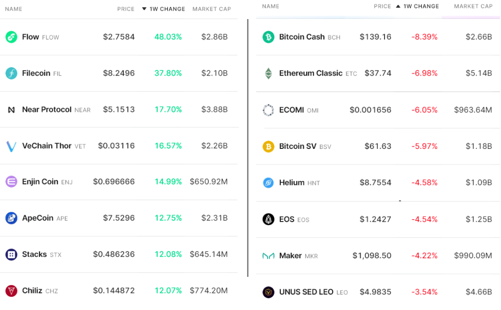 ۲ دلیل برای اینکه ارزش بازار ارزهای دیجیتال از ۱.۱تریلیون دلار بالاتر نمی‌رود
