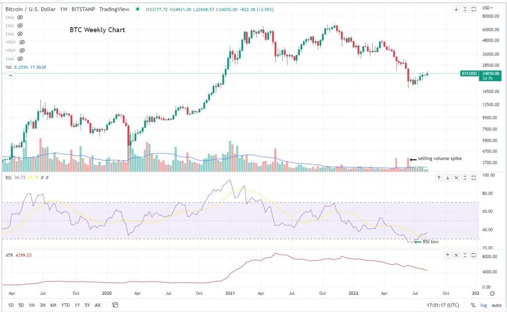 وضعیت بازار: بیت کوین در آستانه ثبت چهارمین کندل صعودی خود در ۶ هفته اخیر است