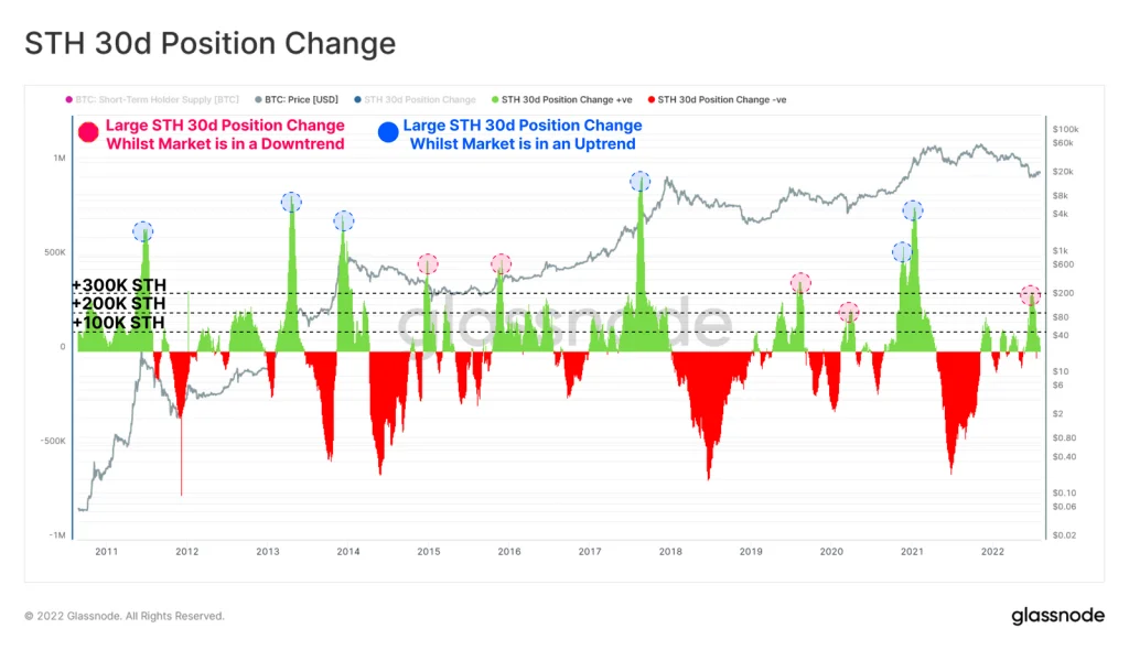 نشانه صعودی: موجودی هولدرهای کوتاه‌مدت بیت کوین در حال افزایش است