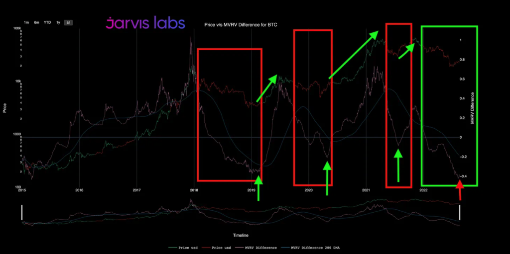 نمودار مقایسه قیمت بیت کوین با شاخص MVRV