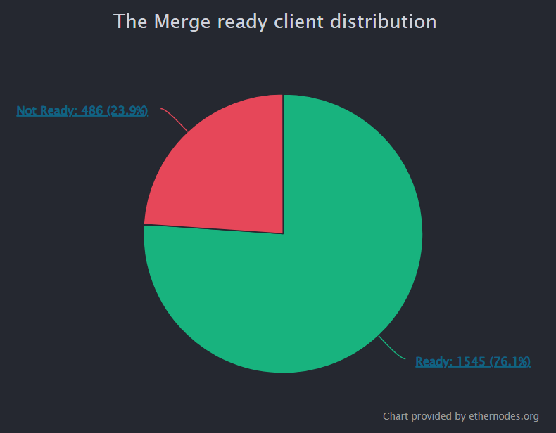اولین روز از فعال‌سازی بلاتریکس؛ وضعیت شبکه اتریوم چگونه است؟