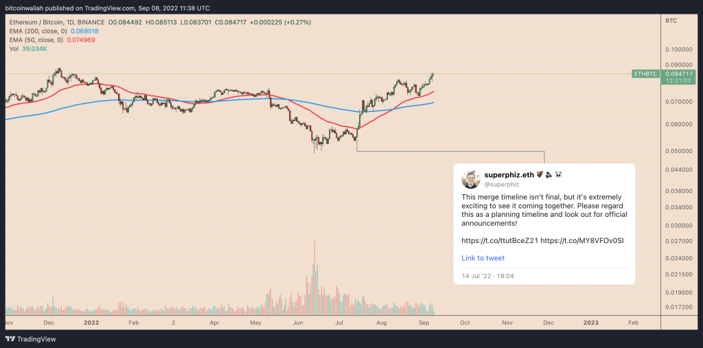 تاریخ انتشار خبر ادغام بر روی نمودار قیمت روزانه ETC/BTC