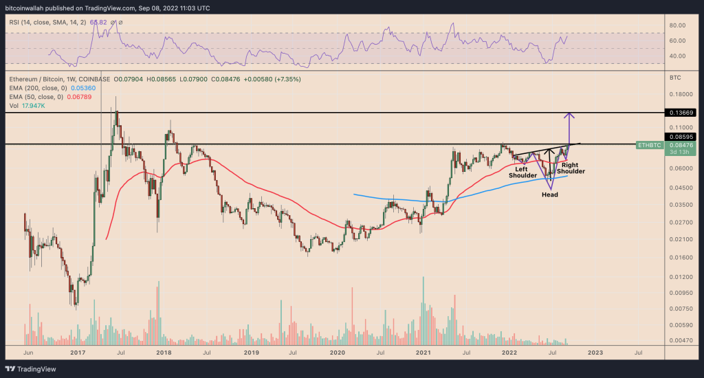 تشکیل الگوی سر و شانه معکوس در نمودار هفتگی قیمت ETH/BTC