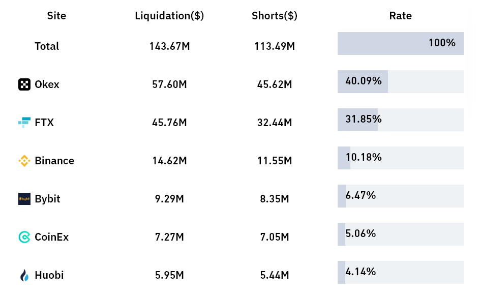 ۳ شاخص که نشان می‌دهند جهش ۱۰درصدی روز گذشته بیت کوین نقطه پایان چرخه نزولی است