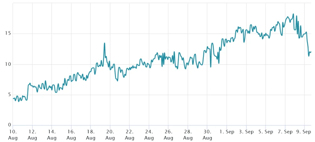 ۳ شاخص که نشان می‌دهند جهش ۱۰درصدی روز گذشته بیت کوین نقطه پایان چرخه نزولی است