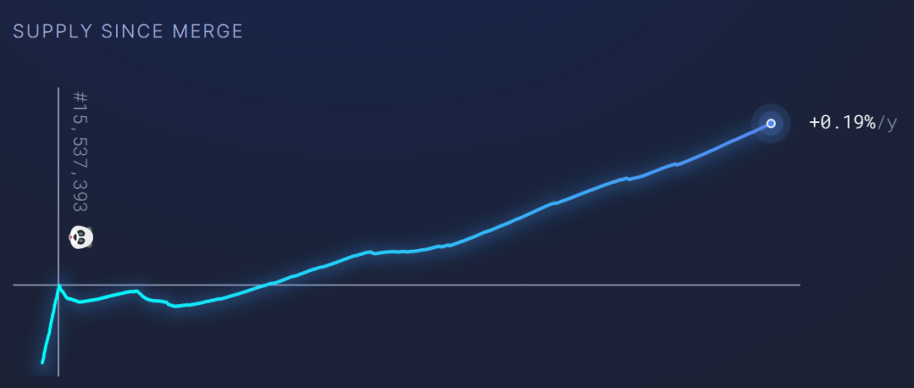 چرا عرضه اتریوم پس از مِرج همچنان در حال افزایش است؛ اتر بالاخره ضدتورمی می‌شود؟