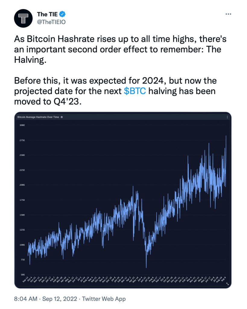 اکانت توییتری «The TIE» عقیده دارد که با رسیدن نرخ هش به بالاترین سطح خود، هاوینگ بعدی بیت کوین در سه‌ماه چهارم سال ۲۰۲۳ رخ خواهد داد.