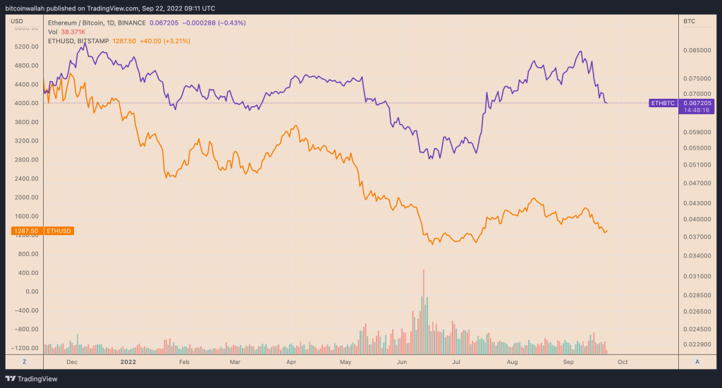 نمودار روزانه قیمت جفت اتریوم/دلار و اتریوم/بیت کوین