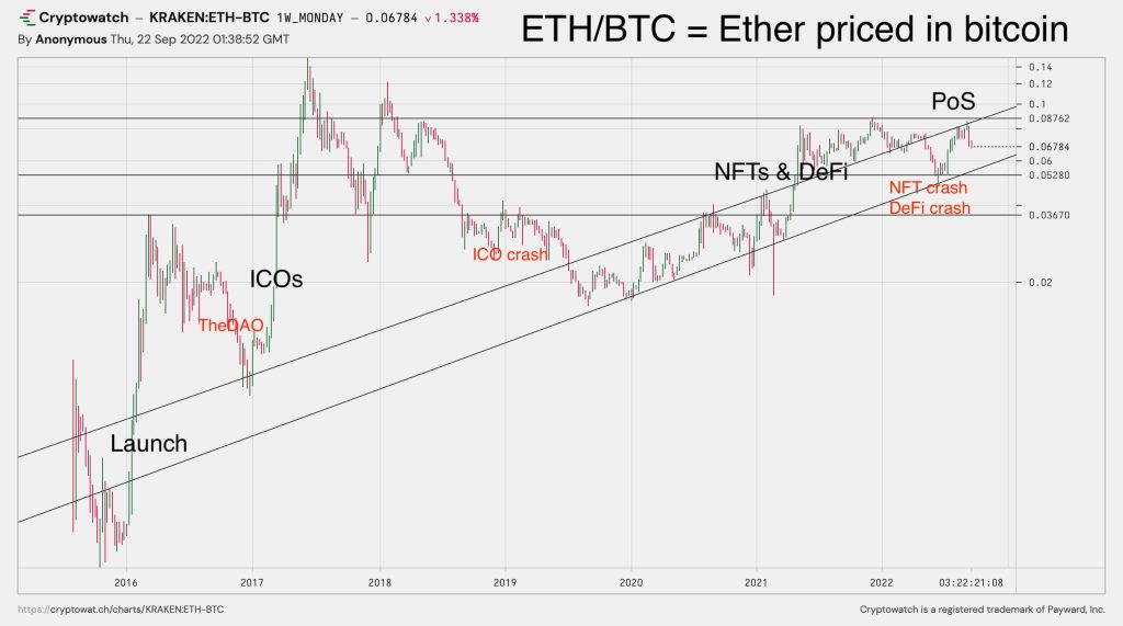 نمودار عملکرد قیمت جفت اتریوم/بیت کوین در رویدادهای مهم اتریوم