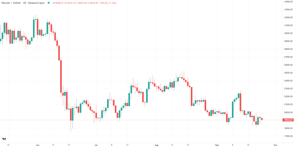 وضعیت بازار: جهش ۸درصدی دوج کوین در روز توقف بیت کوین و اتریوم