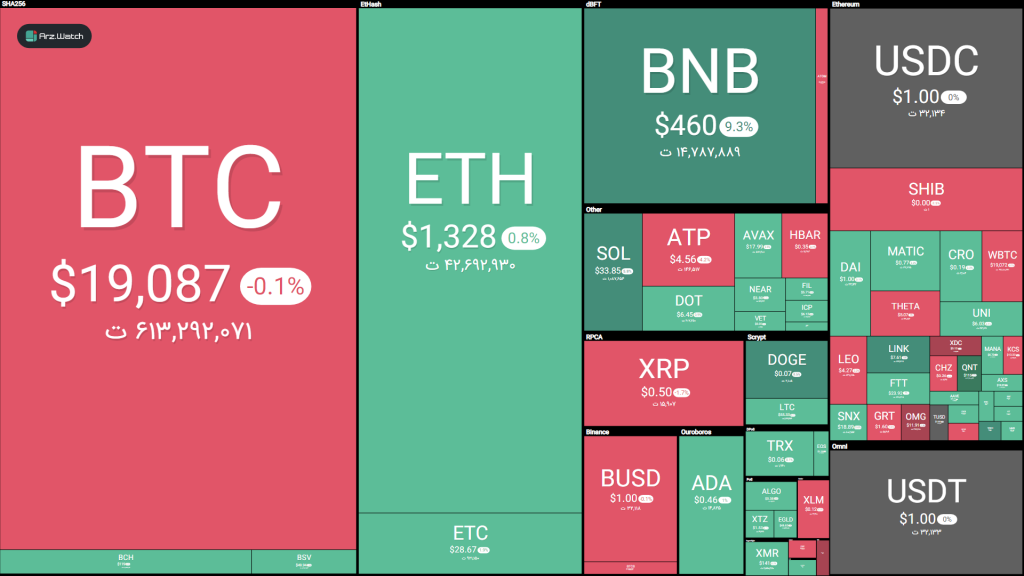 وضعیت بازار: جهش ۸درصدی دوج کوین در روز توقف بیت کوین و اتریوم