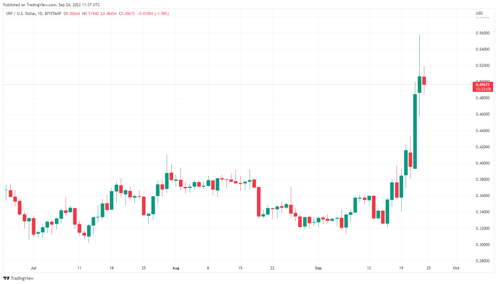 جهش ۴۰درصدی ریپل در ۷ روز؛ علت چیست؟