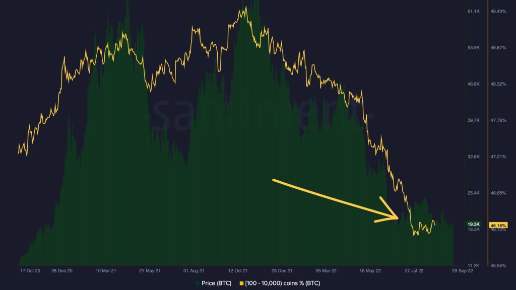 نمودار آدرس‌هایی که بیت ۱۰۰ تا ۱۰٬۰۰۰ بیت کوین نگه‌داری می‌کنند