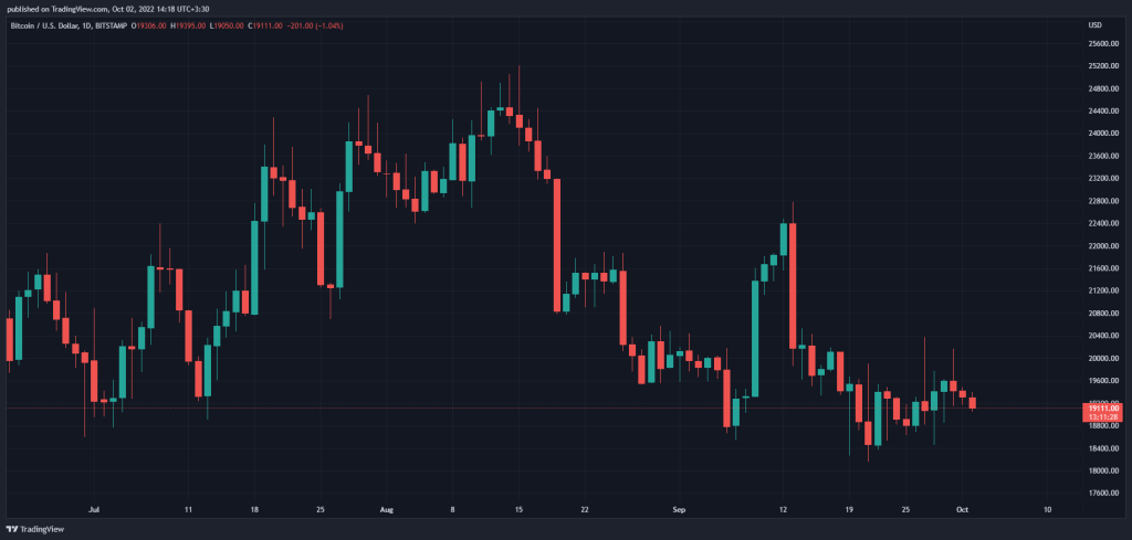وضعیت بازار: نوسان ناچیز بیت کوین هم‌زمان با جهش دورقمی لونا کلاسیک