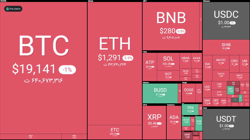 وضعیت بازار: نوسان ناچیز بیت کوین هم‌زمان با جهش دورقمی لونا کلاسیک