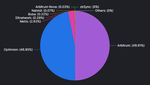 ایردراپ احتمالی آربیتروم؛ چه کسانی ممکن است توکن دریافت کنند؟