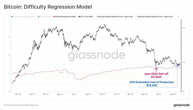 قیمت‌های فعلی فاصله زیادی با هزینه تولید هر بیت کوین ندارد؛ تهدید برای ماینرها؟