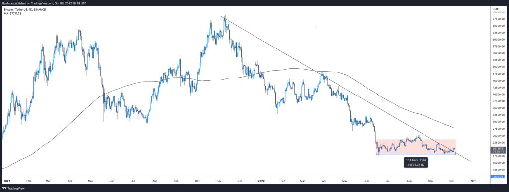 خط روند نزولی بلند‌مدت بیت کوین در نمودار روزانه قیمت بیت کوین / دلار