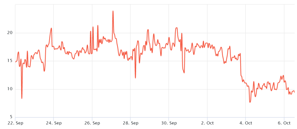 وضعیت بازار: آیا احساسات مثبت برای شروع روند صعودی اتریوم به بازار بازگشته است؟