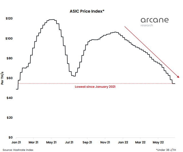 ۳ دلیل برای ادامه پیدا کردن رکوردشکنی‌های هش ریت شبکه بیت کوین