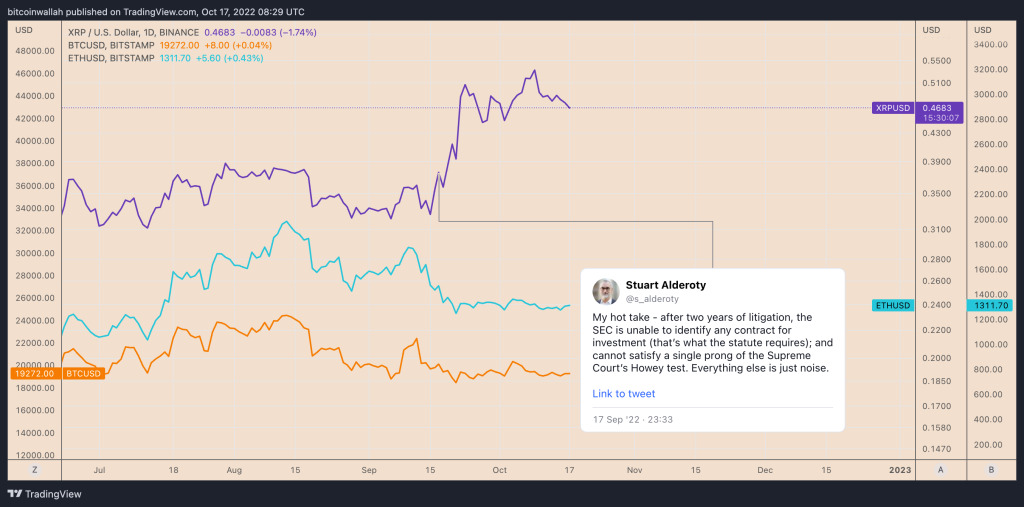 نمودار روزانه قیمت ریپل در مقایسه با بیت کوین و اتریوم