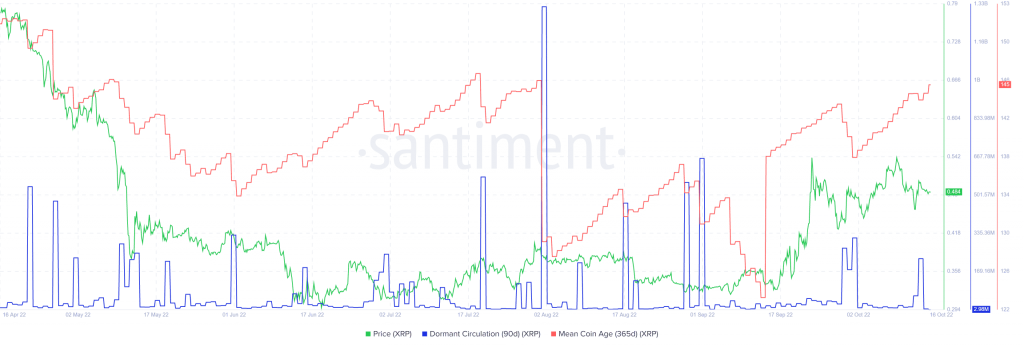 نمودار میانگین عمر سکه‌های ریپل (قرمز) در مقایسه با قیمت (سبز)