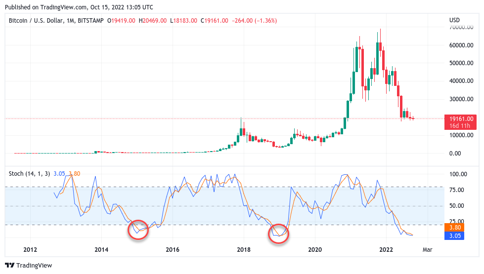 یک شاخص نشان می‌دهد کف چرخه قیمتی بعدی بیت کوین ۳۵هزار دلار است