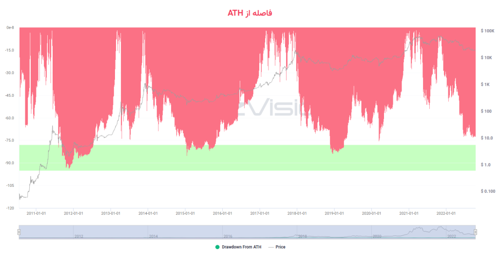 مقایسه چرخه‌های نزولی؛ قیمت بیت کوین به اندازه کافی پایین آمده است؟