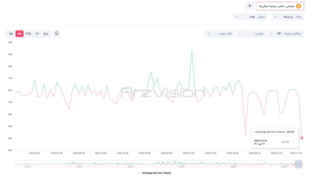 نمودار جابه‌جایی خالص بیت کوین از صرافی‌ها