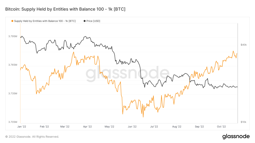 نمودار عرضه بیت کوین در اختیار آدرس‌هایی که ۱۰۰ تا ۱٬۰۰ بیت کوین دارند