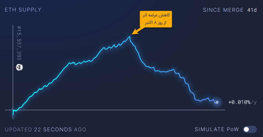 قیمت اتریوم به بالاترین سطح از زمان به‌روزرسانی مرج رسید؛ علت چیست؟
