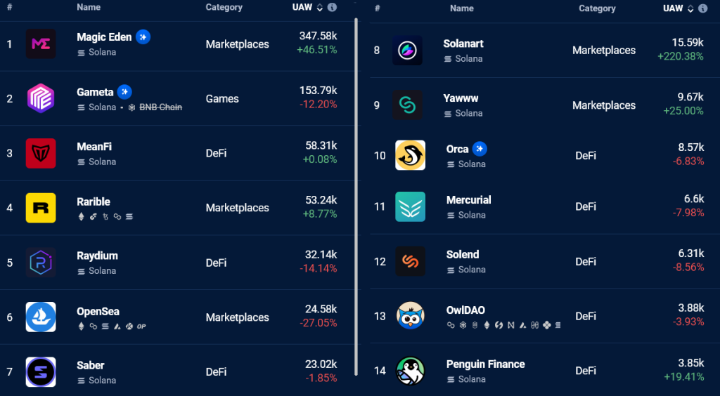 داده‌های آن‌چین ۱۴ برنامه برتر سولانا در ۳۰ روز گذشته