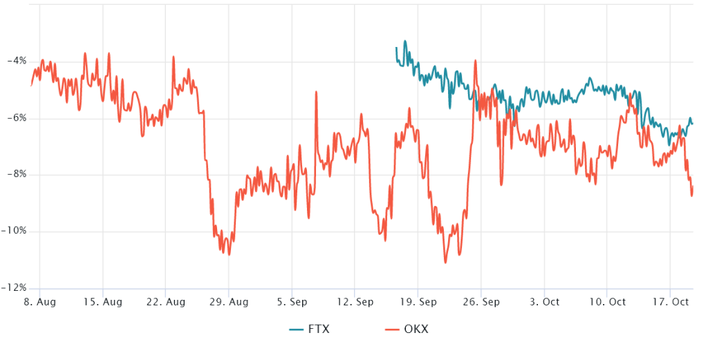 نمودار بازدهی سالانه قراردادهای فیوچرز سولانا در سه ماه گذشته